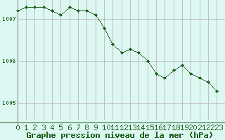 Courbe de la pression atmosphrique pour Delsbo