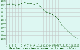 Courbe de la pression atmosphrique pour Essen