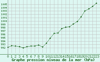 Courbe de la pression atmosphrique pour Regensburg