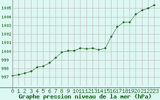 Courbe de la pression atmosphrique pour Fameck (57)