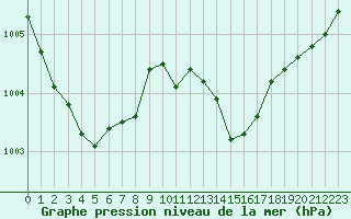 Courbe de la pression atmosphrique pour Albi (81)