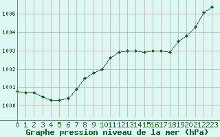 Courbe de la pression atmosphrique pour Trgueux (22)