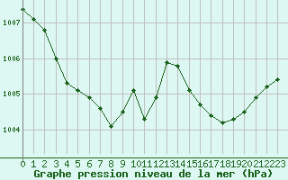 Courbe de la pression atmosphrique pour Deauville (14)