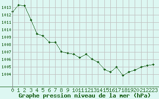Courbe de la pression atmosphrique pour Ile Rousse (2B)