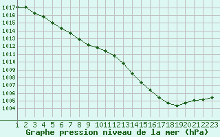 Courbe de la pression atmosphrique pour Gand (Be)