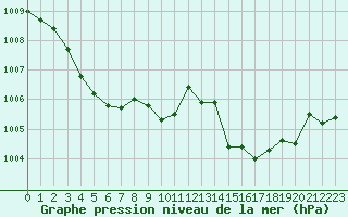 Courbe de la pression atmosphrique pour Ciudad Real (Esp)