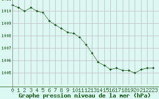 Courbe de la pression atmosphrique pour Market