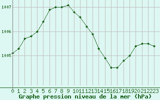 Courbe de la pression atmosphrique pour Sint Katelijne-waver (Be)