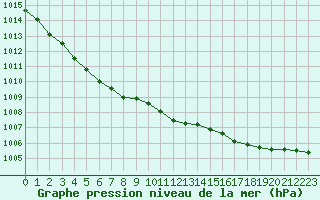 Courbe de la pression atmosphrique pour Cap de la Hague (50)