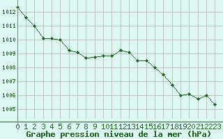 Courbe de la pression atmosphrique pour Lamballe (22)