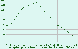 Courbe de la pression atmosphrique pour le bateau EUCFR02