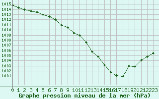 Courbe de la pression atmosphrique pour Melle (Be)