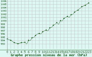 Courbe de la pression atmosphrique pour Bournemouth (UK)