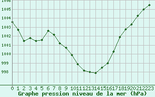 Courbe de la pression atmosphrique pour Meiringen