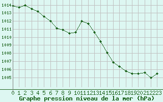 Courbe de la pression atmosphrique pour Ambrieu (01)