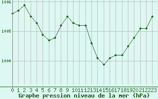 Courbe de la pression atmosphrique pour Pouzauges (85)