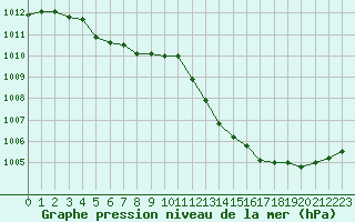 Courbe de la pression atmosphrique pour Le Mesnil-Esnard (76)