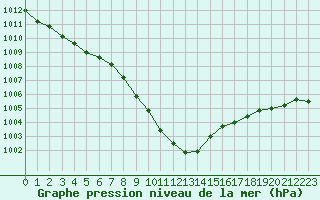 Courbe de la pression atmosphrique pour Goteborg