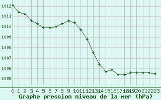 Courbe de la pression atmosphrique pour Gibraltar (UK)