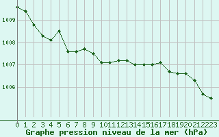 Courbe de la pression atmosphrique pour le bateau C6AP8
