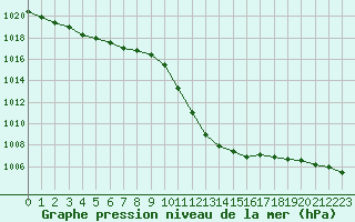 Courbe de la pression atmosphrique pour Sion (Sw)