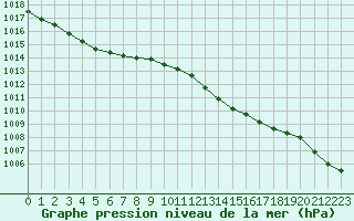 Courbe de la pression atmosphrique pour Aniane (34)