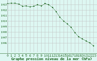 Courbe de la pression atmosphrique pour Ambrieu (01)