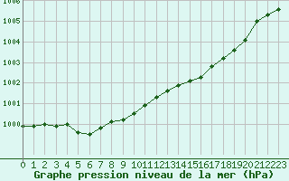 Courbe de la pression atmosphrique pour Lanvoc (29)