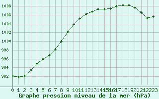 Courbe de la pression atmosphrique pour Saint-Brieuc (22)