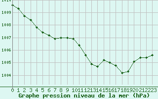 Courbe de la pression atmosphrique pour Die (26)