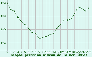 Courbe de la pression atmosphrique pour Rohrbach