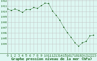 Courbe de la pression atmosphrique pour Langres (52) 