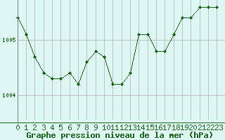 Courbe de la pression atmosphrique pour Arkona