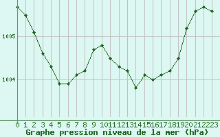 Courbe de la pression atmosphrique pour La Roche-sur-Yon (85)