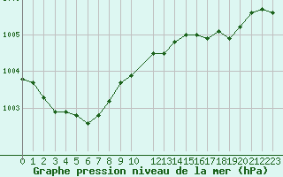 Courbe de la pression atmosphrique pour Lige Bierset (Be)