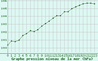 Courbe de la pression atmosphrique pour Lindenberg