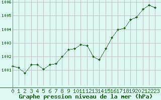 Courbe de la pression atmosphrique pour Cap Pertusato (2A)