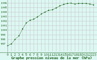 Courbe de la pression atmosphrique pour Mikolajki