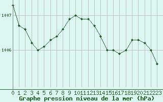 Courbe de la pression atmosphrique pour Aarslev