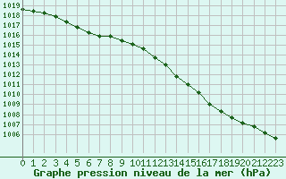 Courbe de la pression atmosphrique pour Corsept (44)