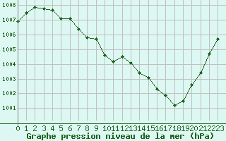 Courbe de la pression atmosphrique pour Aubenas - Lanas (07)