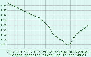 Courbe de la pression atmosphrique pour Essen