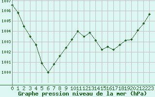 Courbe de la pression atmosphrique pour Strasbourg (67)