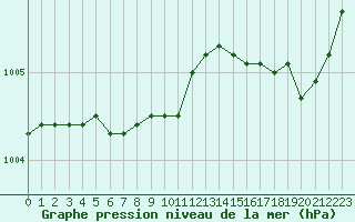 Courbe de la pression atmosphrique pour Le Touquet (62)