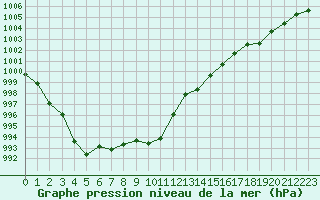 Courbe de la pression atmosphrique pour Florennes (Be)