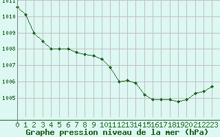 Courbe de la pression atmosphrique pour Cap Mele (It)