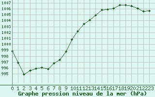 Courbe de la pression atmosphrique pour Dieppe (76)