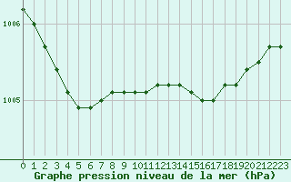 Courbe de la pression atmosphrique pour la bouée 63055