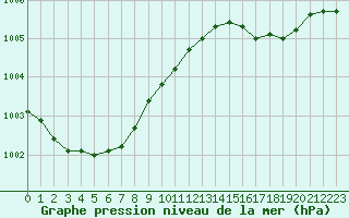 Courbe de la pression atmosphrique pour Bruxelles (Be)