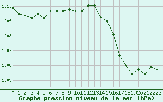 Courbe de la pression atmosphrique pour Saint-Dizier (52)